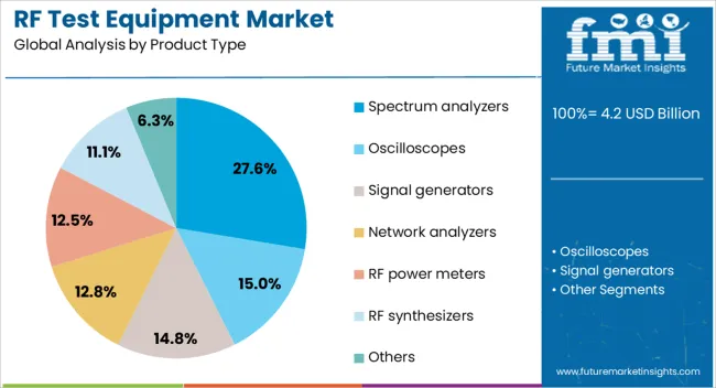 Rf Test Equipment Market Analysis By Product Type