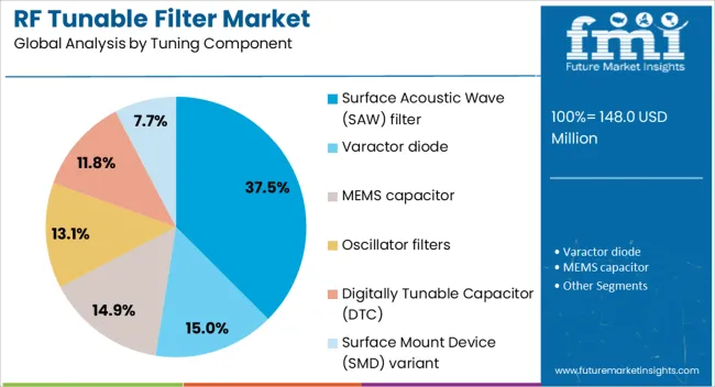 Rf Tunable Filter Market Analysis By Tuning Component