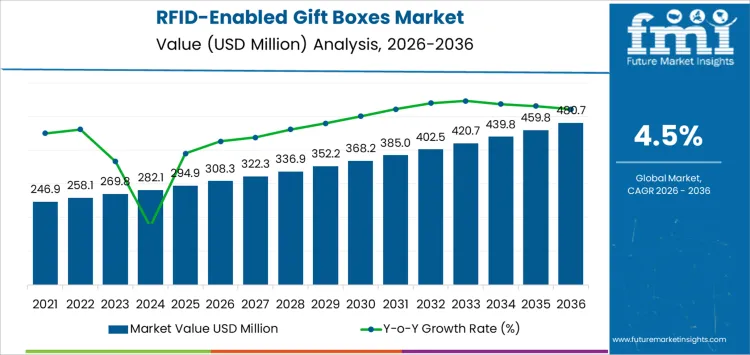 Rfid Enabled Gift Boxes Market Market Value Analysis