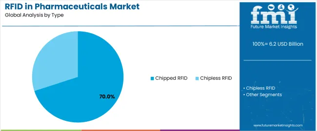 Rfid In Pharmaceuticals Market Analysis By Type