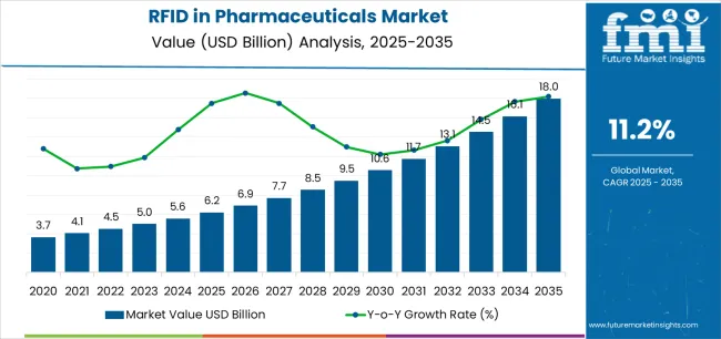 Rfid In Pharmaceuticals Market Market Value Analysis