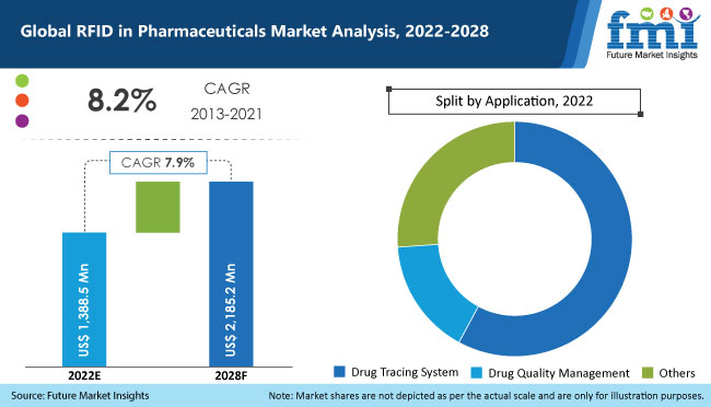 RFID in Pharmaceuticals Market
