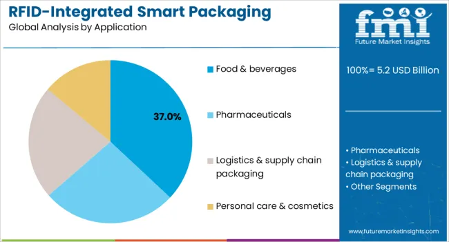 Rfid Integrated Smart Packaging Market Analysis By Application