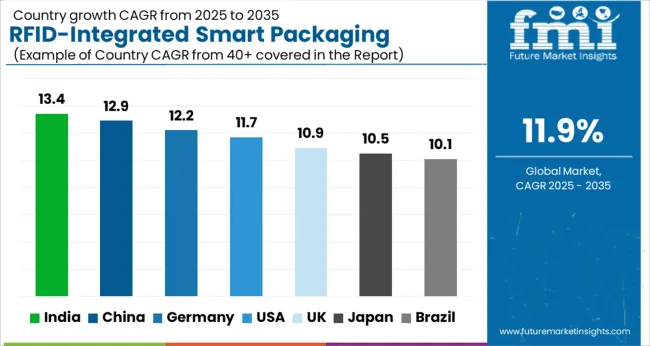 Rfid Integrated Smart Packaging Market Cagr Analysis By Country