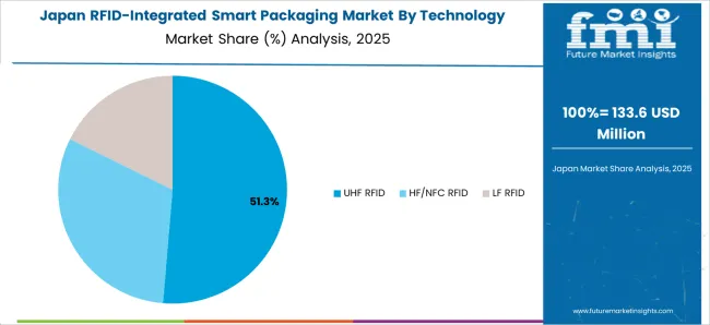 Rfid Integrated Smart Packaging Market Japan Market Share Analysis By Technology