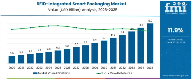 Rfid Integrated Smart Packaging Market Market Value Analysis