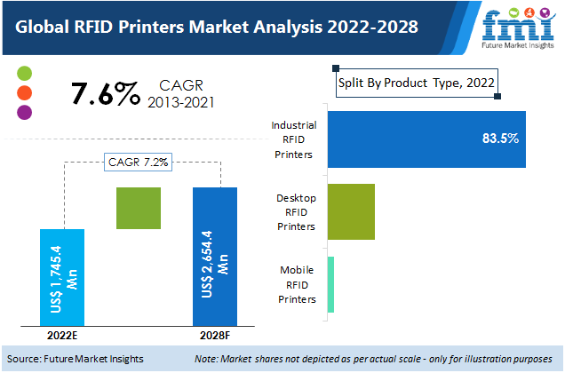 RFID Printer Market