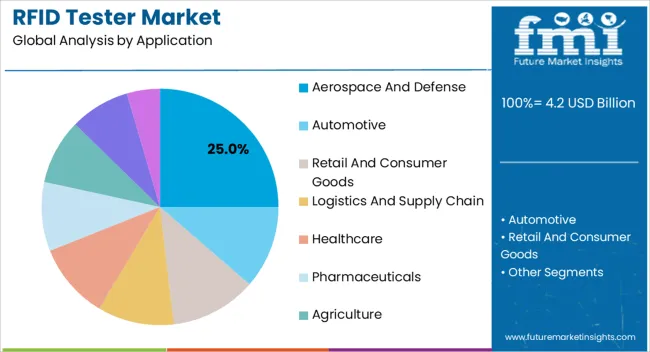 Rfid Tester Market Analysis By Application