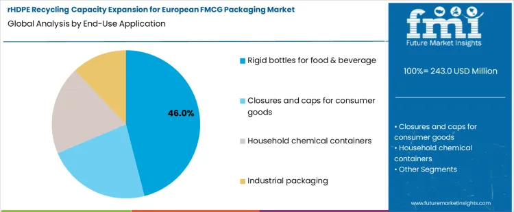Rhdpe Recycling Capacity Expansion For European Fmcg Packaging Market Analysis By End Use Application