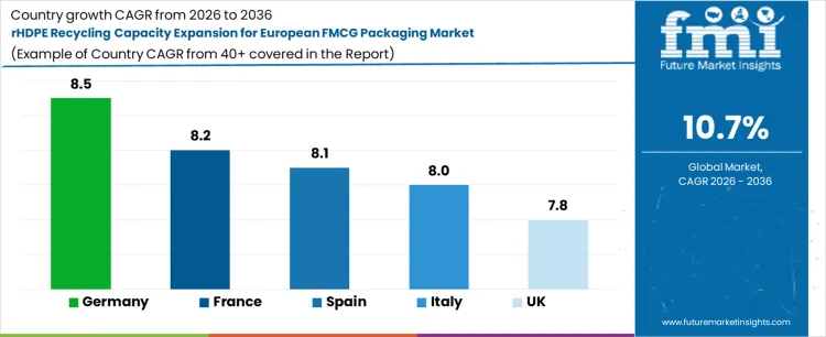 Rhdpe Recycling Capacity Expansion For European Fmcg Packaging Market Cagr Analysis By Country