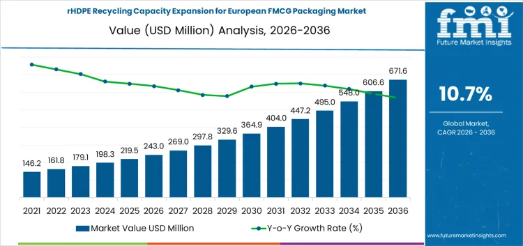 Rhdpe Recycling Capacity Expansion For European Fmcg Packaging Market Market Value Analysis