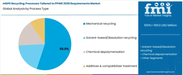 Rhdpe Recycling Processes Tailored To Ppwr 2030 Requirements Market Analysis By Process Type