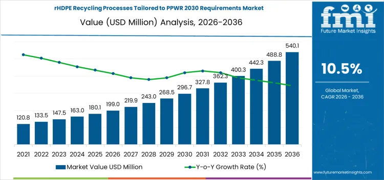 Rhdpe Recycling Processes Tailored To Ppwr 2030 Requirements Market Market Value Analysis