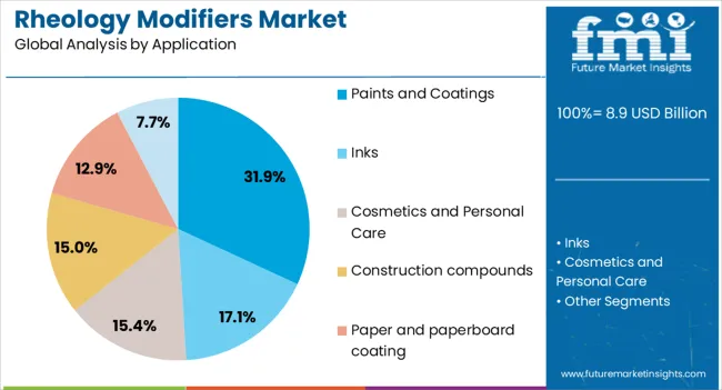 Rheology Modifiers Market Analysis By Application