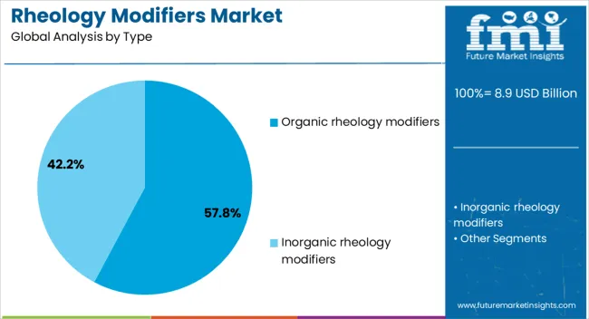 Rheology Modifiers Market Analysis By Type