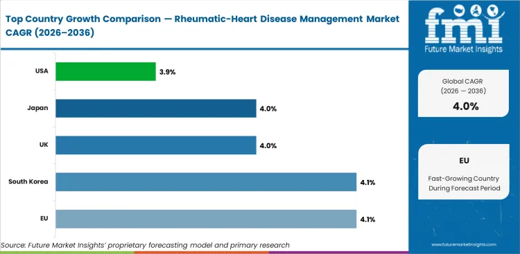 Rheumatic Heart Disease Management Market Cagr Analysis By Country