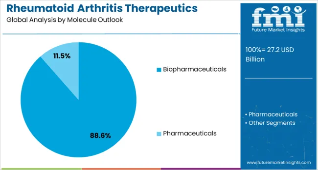 Rheumatoid Arthritis Therapeutics Market Analysis By Molecule Outlook