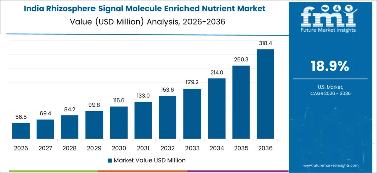 Rhizosphere Signal Molecule Enriched Nutrient Market Country Value Analysis Rhizosphere Signal Molecule Enriched Nutrient Market Country Value Analysis