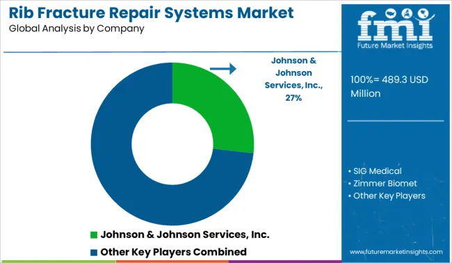 Rib Fracture Repair Systems Market Analysis By Company