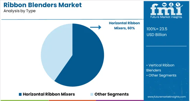 Ribbon Blenders Market Analysis By Type