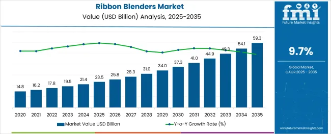 Ribbon Blenders Market