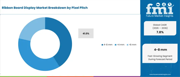 Ribbon Board Display Market Analysis By Pixel Pitch