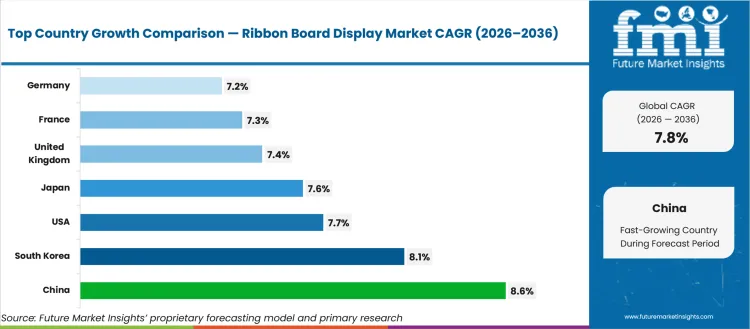 Ribbon Board Display Market Cagr Analysis By Country Ribbon Board Display Market Cagr Analysis By Country