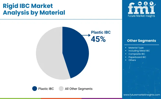 Ribc Market Analysis By Material