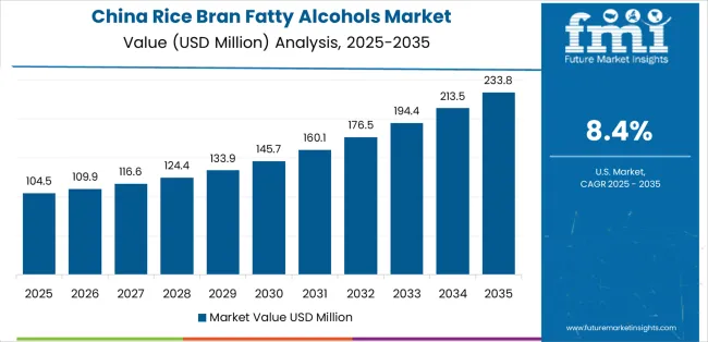 Rice Bran Fatty Alcohols Market Country Value Analysis Rice Bran Fatty Alcohols Market Country Value Analysis