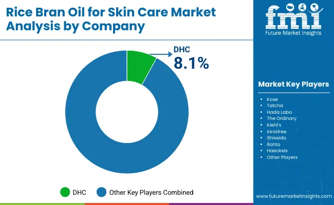 Rice Bran Oil For Skin Care Market By Company