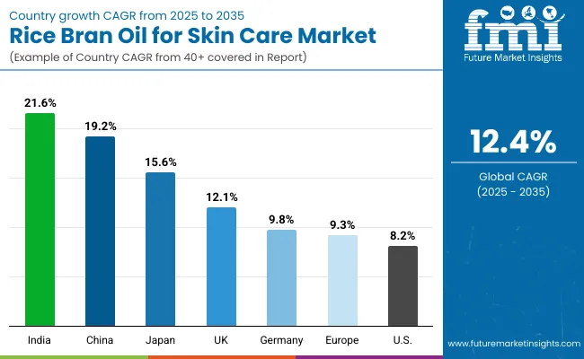 Rice Bran Oil For Skin Care Market Country Wise Analysis