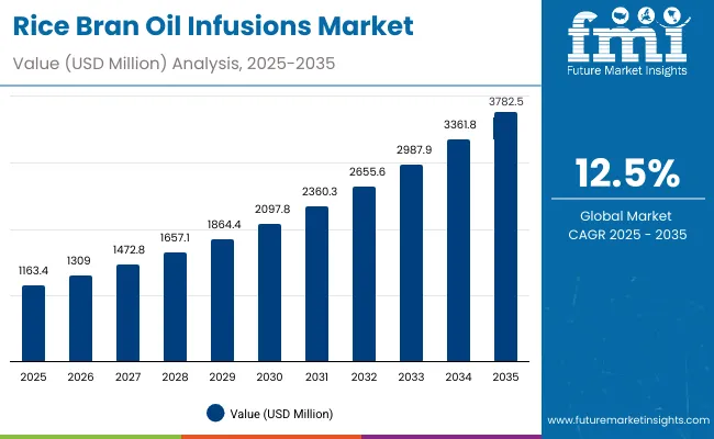 Rice Bran Oil Infusions Market