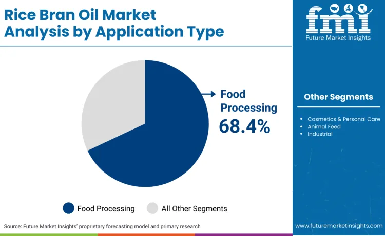 Rice Bran Oil Market By Application Type Rice Bran Oil Market By Application Type