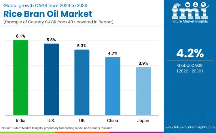 Rice Bran Oil Market By Country Rice Bran Oil Market By Country