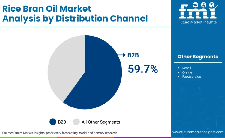 Rice Bran Oil Market By Distribution Channel Rice Bran Oil Market By Distribution Channel