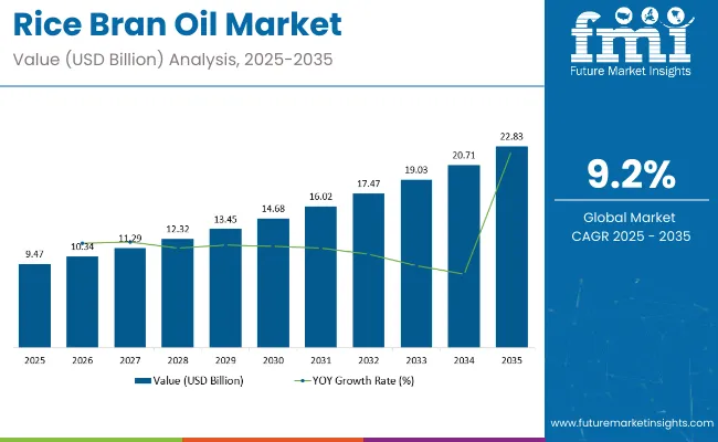Rice Bran Oil Market