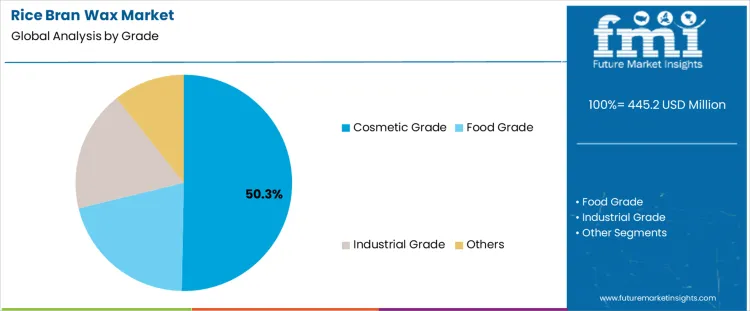 Rice Bran Wax Market Analysis By Grade