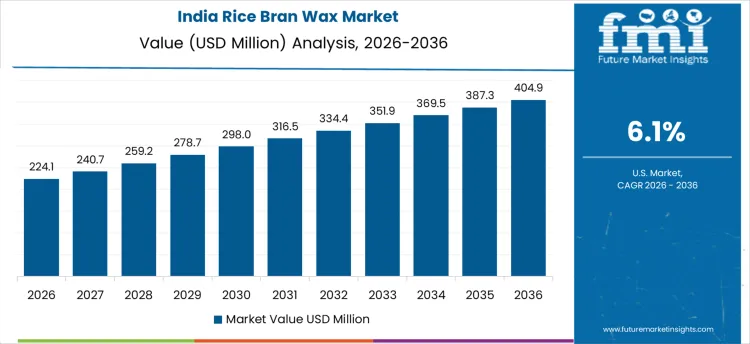 Rice Bran Wax Market Country Value Analysis