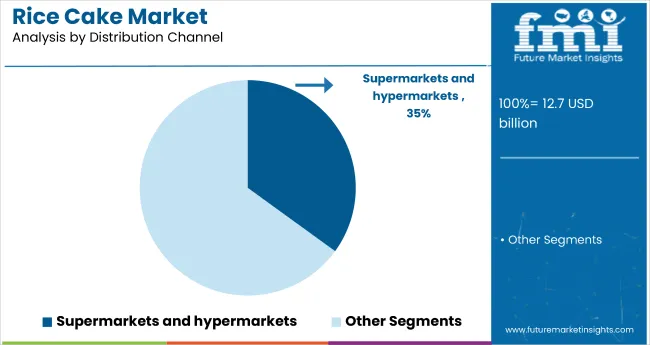 Rice Cake Market Analysis By Distribution Channel