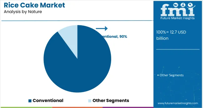 Rice Cake Market Analysis By Nature