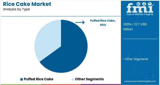 Rice Cake Market Analysis By Type