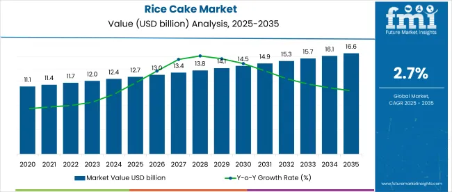 Rice Cake Market