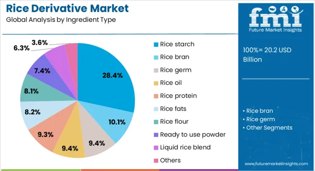 Rice Derivative Market Analysis By Ingredient Type