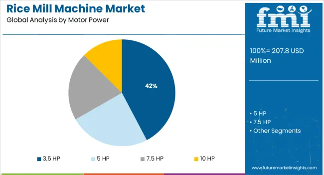 Rice Mill Machine Market Analysis By Motor Power