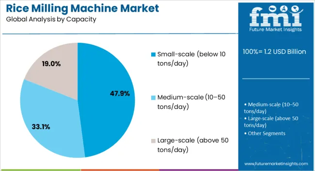 Rice Milling Machine Market Analysis By Capacity