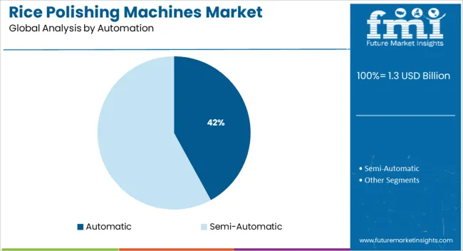 Rice Polishing Machines Market Analysis By Automation