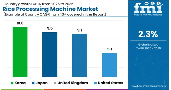 Rice Processing Machine Market Cagr Analysis By Country