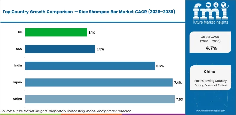 Rice Shampoo Bar Market Cagr Analysis By Country