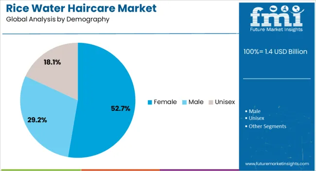 Rice Water Haircare Market Analysis By Demography