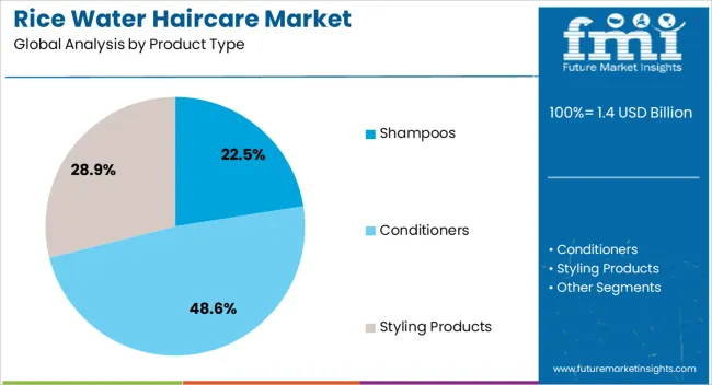 Rice Water Haircare Market Analysis By Product Type